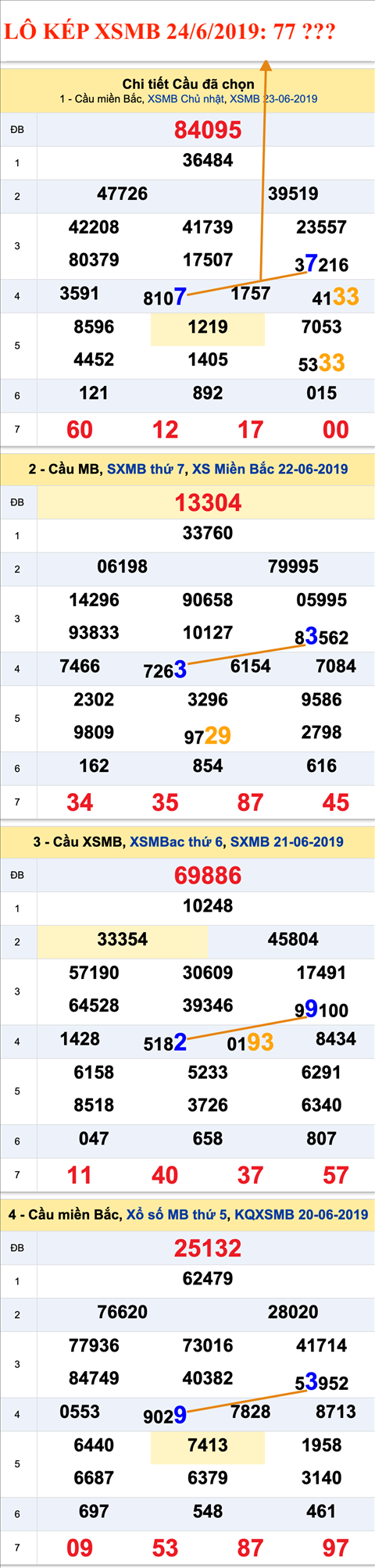 An so kep thu nhat - Lo kep XSMB 24-6-2019